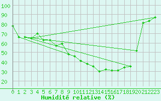 Courbe de l'humidit relative pour Tarbes (65)