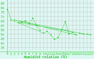 Courbe de l'humidit relative pour Ste (34)