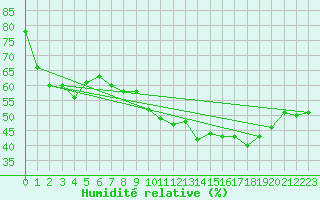 Courbe de l'humidit relative pour Cavalaire-sur-Mer (83)