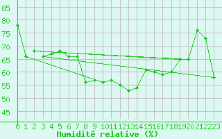 Courbe de l'humidit relative pour Aston - Plateau de Beille (09)