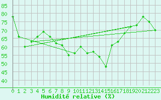 Courbe de l'humidit relative pour le bateau EUCDE55