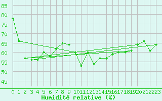 Courbe de l'humidit relative pour Sanary-sur-Mer (83)