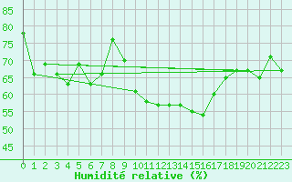 Courbe de l'humidit relative pour Perpignan Moulin  Vent (66)