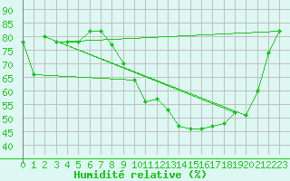 Courbe de l'humidit relative pour Reims-Prunay (51)