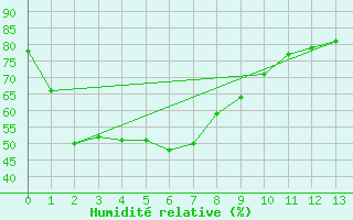 Courbe de l'humidit relative pour Scott Reef Aws