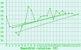 Courbe de l'humidit relative pour Guetsch