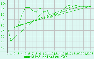 Courbe de l'humidit relative pour Schmuecke