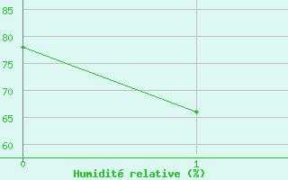 Courbe de l'humidit relative pour Stawell