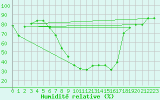 Courbe de l'humidit relative pour Keszthely