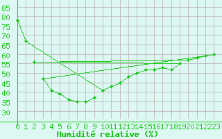 Courbe de l'humidit relative pour Rottnest Island