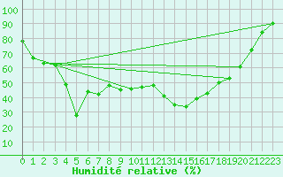 Courbe de l'humidit relative pour Mont-Aigoual (30)