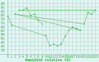 Courbe de l'humidit relative pour Vaduz