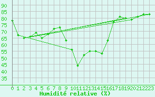 Courbe de l'humidit relative pour Chteau-Chinon (58)