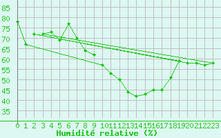 Courbe de l'humidit relative pour Neuhutten-Spessart