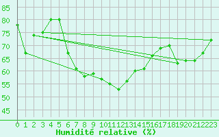 Courbe de l'humidit relative pour Pec Pod Snezkou