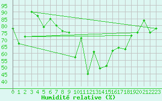 Courbe de l'humidit relative pour Saint Gallen
