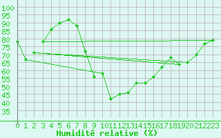 Courbe de l'humidit relative pour Elgoibar