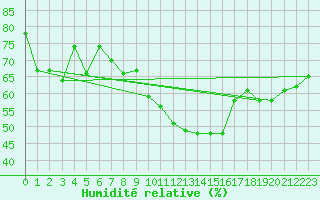 Courbe de l'humidit relative pour Nmes - Garons (30)