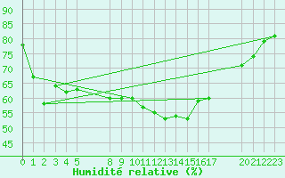 Courbe de l'humidit relative pour Grossenzersdorf