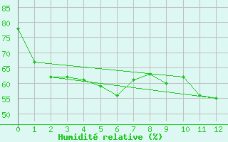 Courbe de l'humidit relative pour Monte Cimone