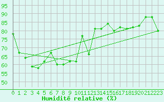 Courbe de l'humidit relative pour Cabo Vilan
