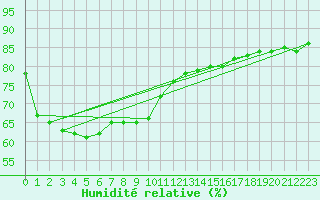 Courbe de l'humidit relative pour Cap Corse (2B)