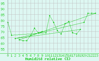 Courbe de l'humidit relative pour Madridejos