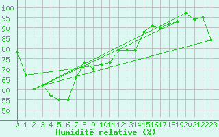 Courbe de l'humidit relative pour Longerenong
