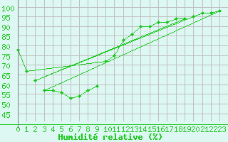 Courbe de l'humidit relative pour Hita