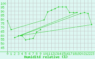 Courbe de l'humidit relative pour Garden Point