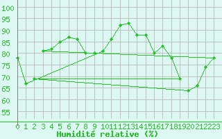 Courbe de l'humidit relative pour Amiens - Citadelle (80)