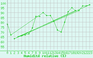 Courbe de l'humidit relative pour Stabio