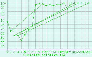 Courbe de l'humidit relative pour Mont-Aigoual (30)