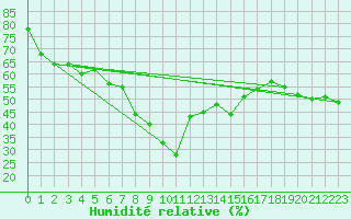 Courbe de l'humidit relative pour Kokkola Tankar