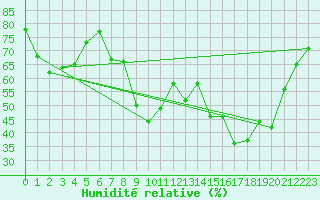 Courbe de l'humidit relative pour Hyres (83)