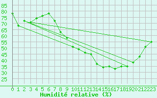 Courbe de l'humidit relative pour Bergerac (24)