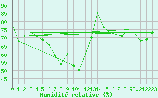 Courbe de l'humidit relative pour Cimpulung