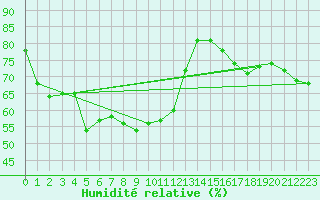Courbe de l'humidit relative pour Grossenzersdorf