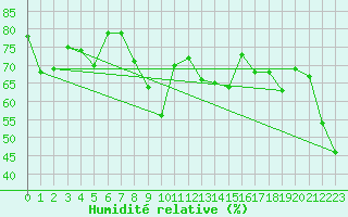 Courbe de l'humidit relative pour Orcires - Nivose (05)