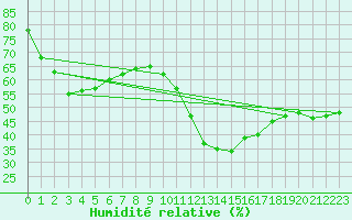 Courbe de l'humidit relative pour Saint-Martin-de-Londres (34)