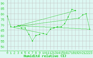 Courbe de l'humidit relative pour Arkona