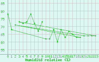 Courbe de l'humidit relative pour Moenichkirchen