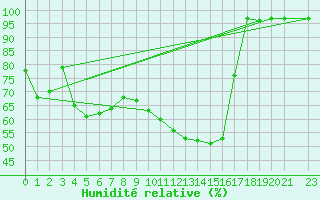Courbe de l'humidit relative pour Beitem (Be)