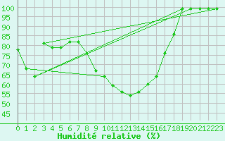 Courbe de l'humidit relative pour Kolmaarden-Stroemsfors