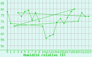 Courbe de l'humidit relative pour Mottec