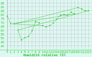 Courbe de l'humidit relative pour Bad Salzuflen