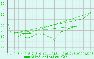 Courbe de l'humidit relative pour Palma De Mallorca