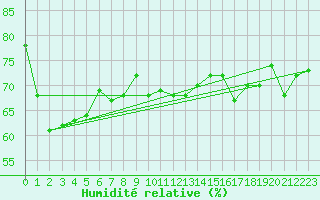 Courbe de l'humidit relative pour Terschelling Hoorn