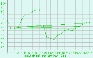 Courbe de l'humidit relative pour Prades-le-Lez - Le Viala (34)