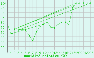 Courbe de l'humidit relative pour Paganella